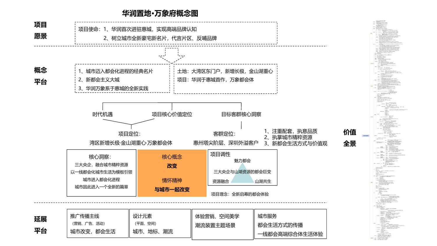 惠州万象天汇:从项目愿景、客群洞察到传播与体验的概念图